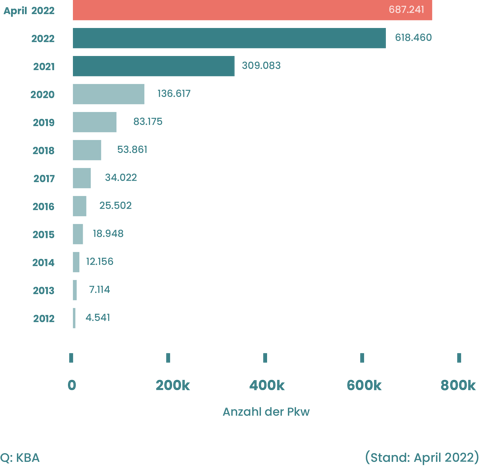 Diagramm zur Anzahl an E-Autos in Deutschland