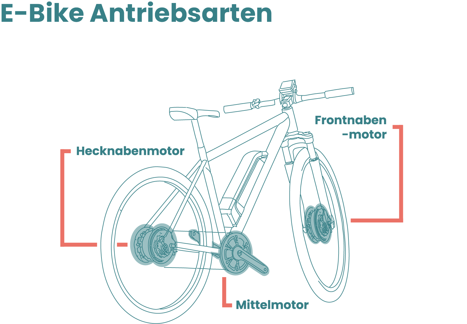 Grafik zeigt Antriebsarten eines E-Bikes