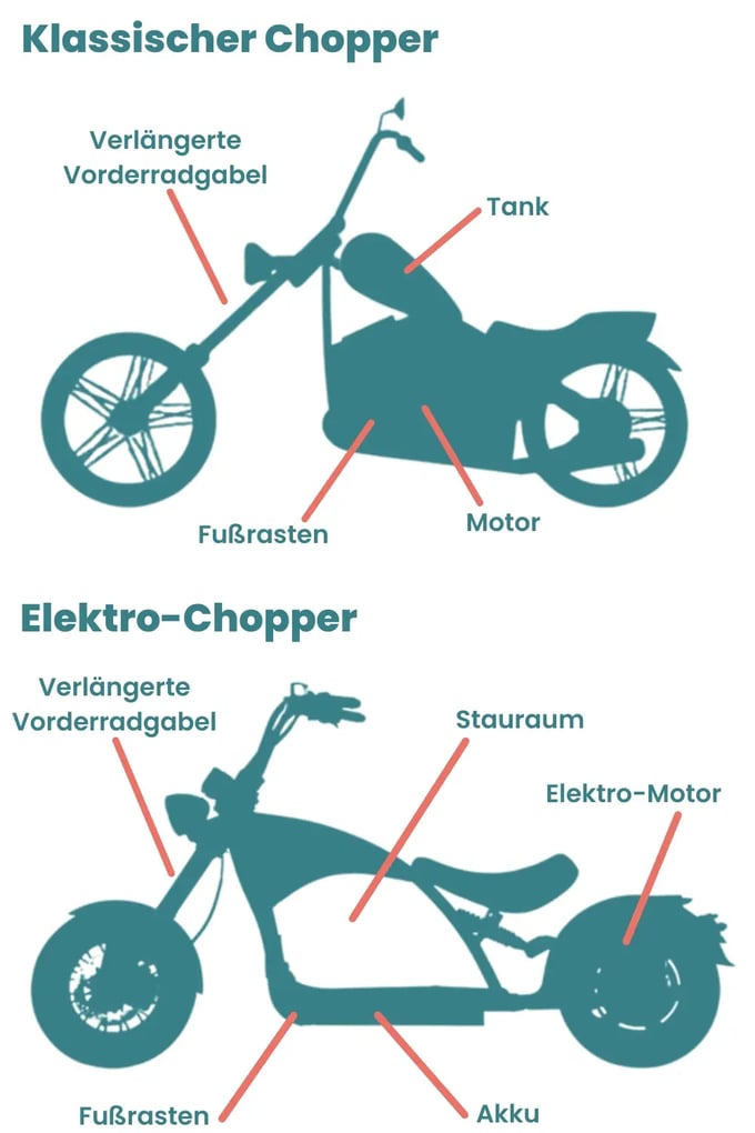Vergleich: Aufbau klassischer Chopper vs. Elektro Chopper