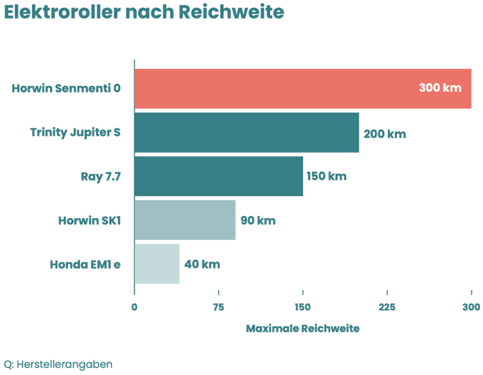 Grafik: 5 Elektroroller sortiert nach Reichweite