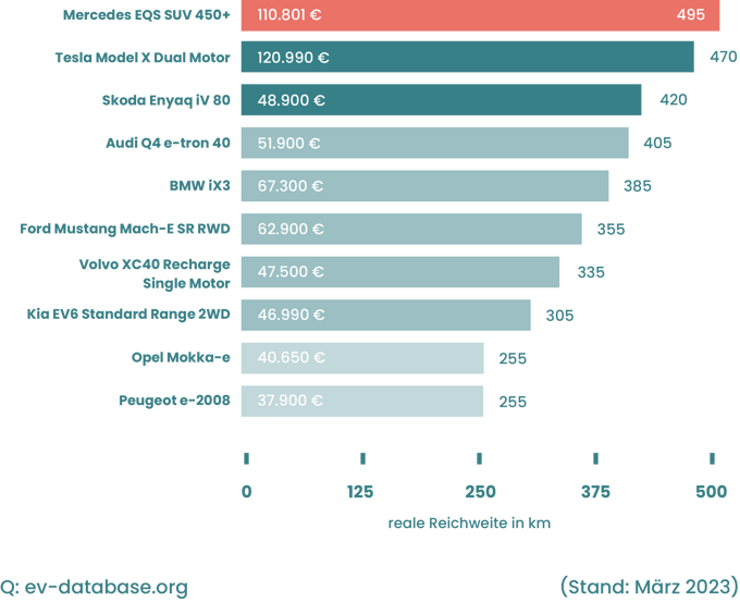 Grafik: Elektro-SUV Reichweiten sortiert - Mercedes vor Tesla und Skoda