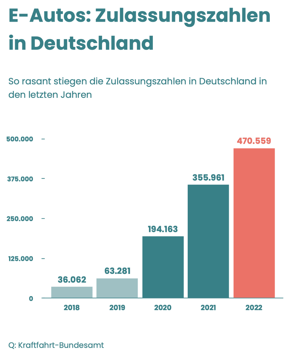 Deutlich Mehr Neue E Autos Im Juli Der Große Deutschland Vergleich - s71fmjr