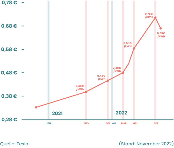 Tesla Supercharger Kosten
