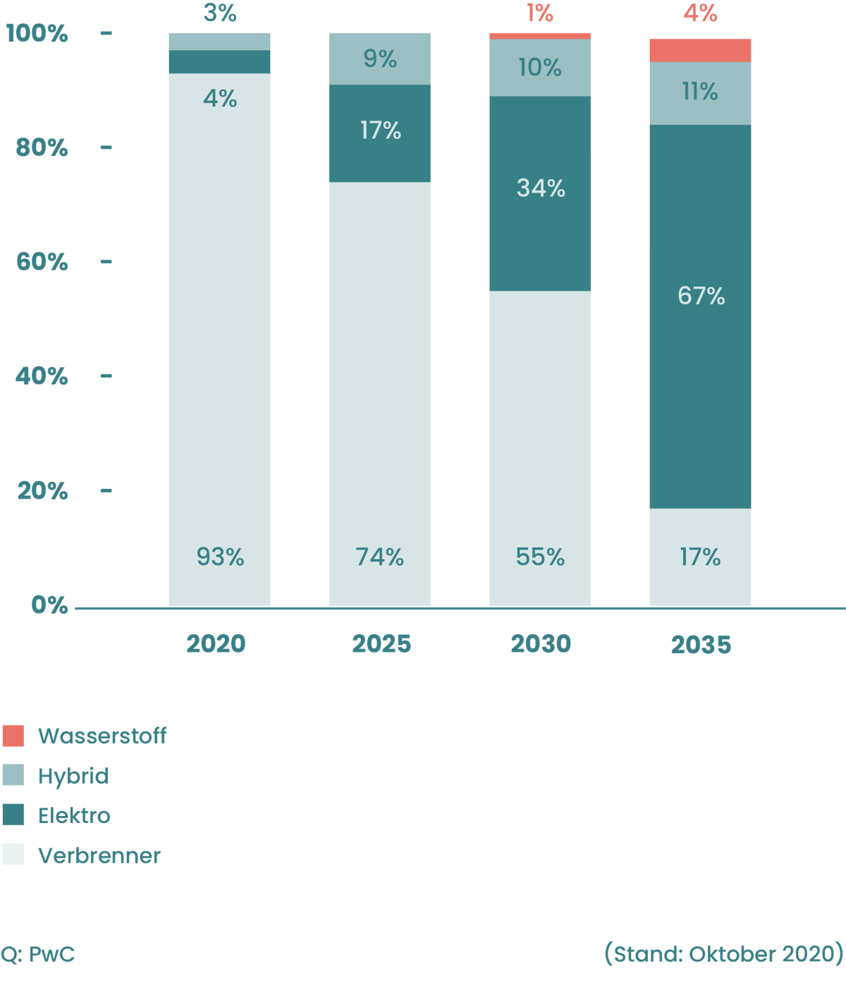 Zulassungszahlen Elektroautos 2022 im Überblick