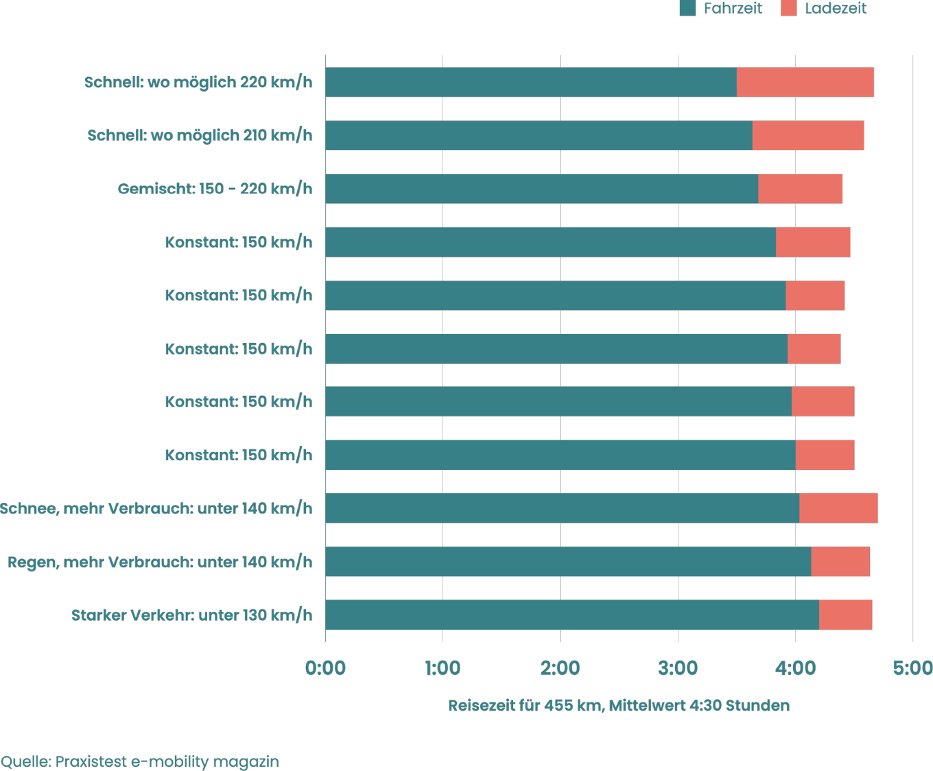 Wie Kann Man Bei Gleichbleibender Geschwindigkeit Kraftstoffsparend Fahren Optimale Geschwindigkeit Autobahn Elektroauto - Praxistest