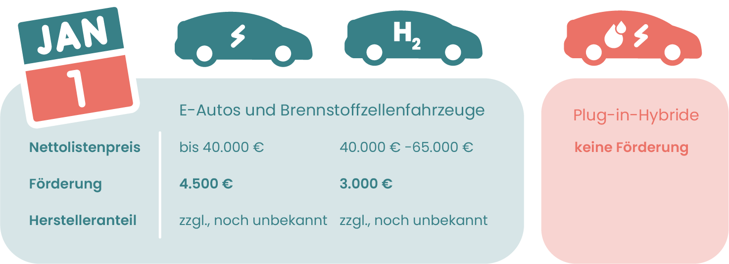 Übersicht Förderung für Elektroautos 2023
