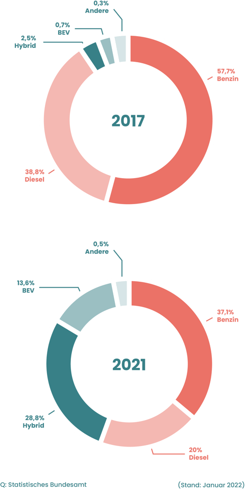 Grafik: Fahrzeugneuzulassungen nach Antriebsart im Vergleich zwischen 2017 und 2021