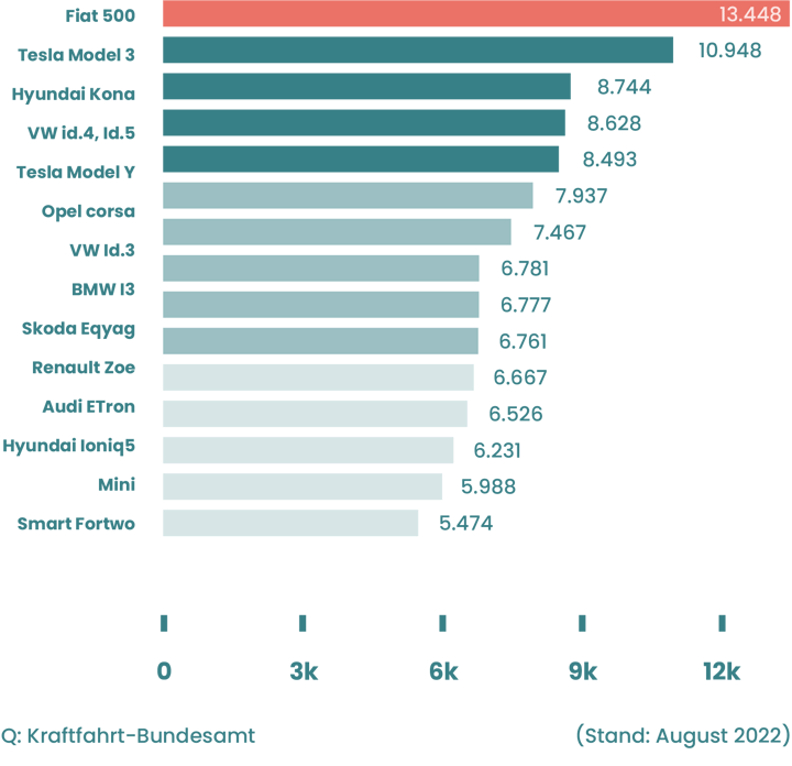 Zulassungszahlen Elektroautos 2022 im Überblick