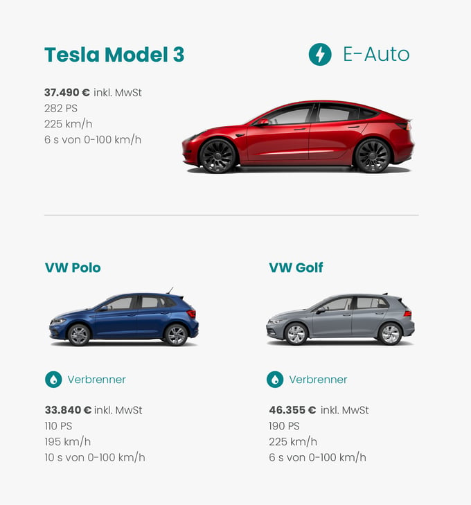 Preisvergleich zwischen einem Tesla Model 3, VW Polo und VW Golf