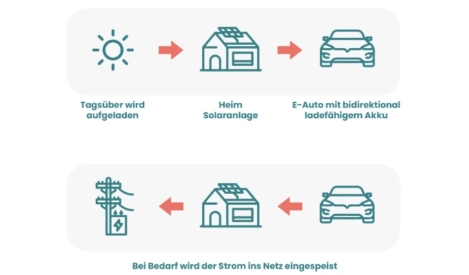 E-Mobility Glossar - B Wie Bidirektionales Laden: Einfach Erklärt.