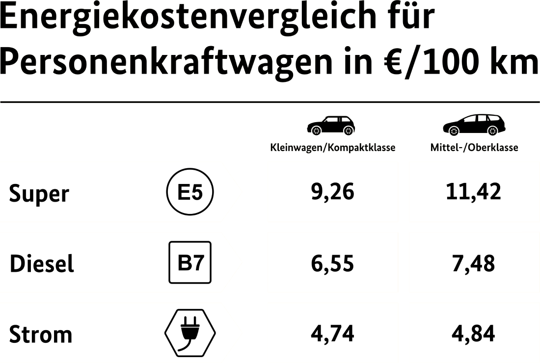 Was kostet ein EAuto? Der Vergleich Elektroauto vs. Verbrenner.