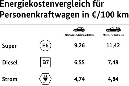 Energiekostenvergleich Verbrenner/Elektroauto
