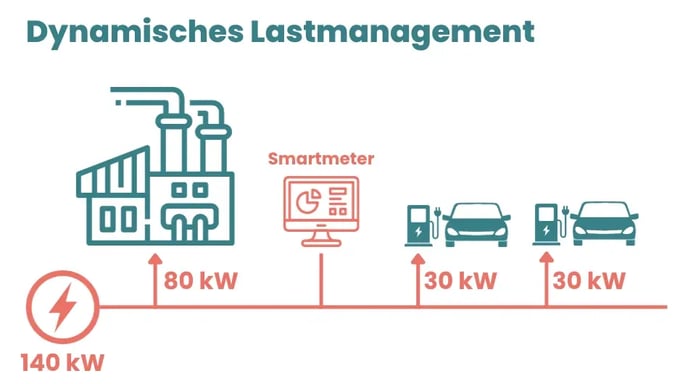 Dynamisches Lastmanagement