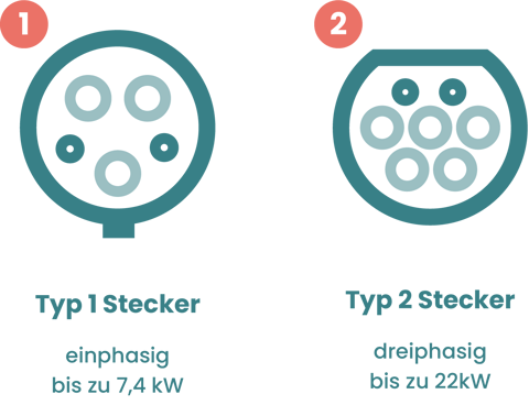 Steckersysteme für E-Autos: Typ 1 und Typ 2