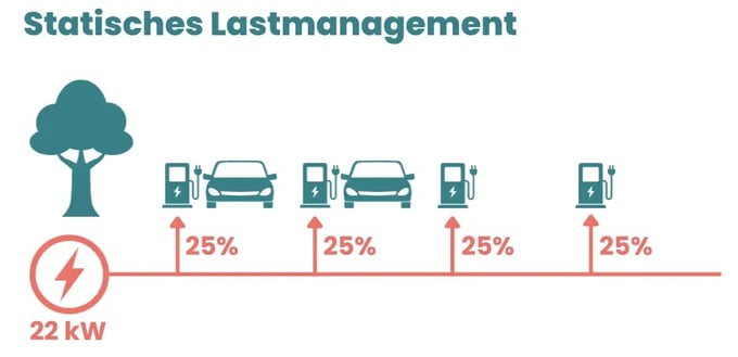 Statisches Lastmanagement