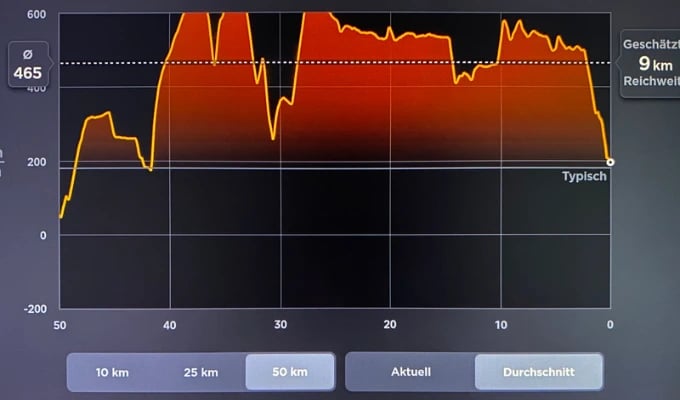 Bildschirmfoto der Verbrauchsanzeige in unserem Tesla Model S